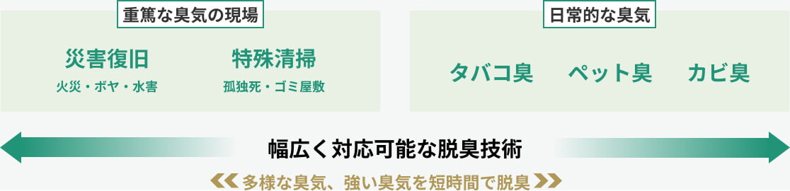 エバーグリーンの脱臭範囲